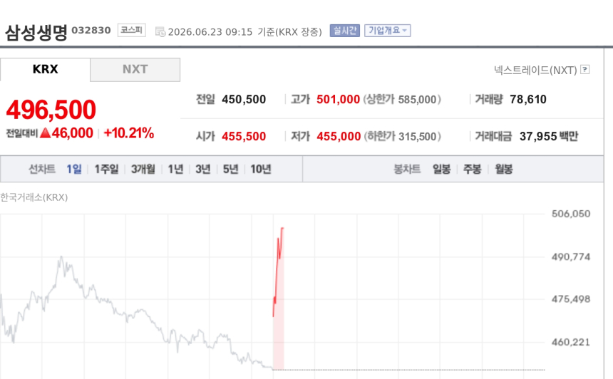 [특징주] 삼성생명, 삼성전자 지분가치 재평가 기대에 10%대 강세