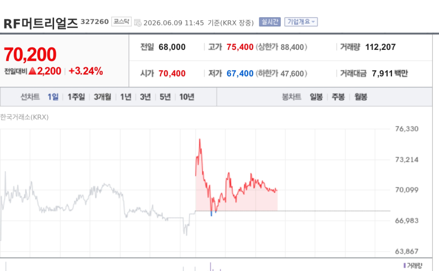 [특징주] RF머트리얼즈, 광모듈 수주 확대에 RF 패키지 성장 기대…3%대 강세