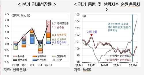반도체 수출 주도, 한국 경제 K자형 회복 우려