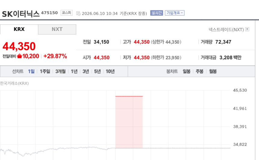 [특징주] SK이터닉스, KKR 신재생에너지 패키지 딜 기대에 상한가