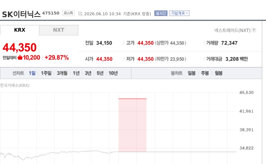 [특징주] SK이터닉스, KKR 신재생에너지 패키지 딜 기대에 상한가