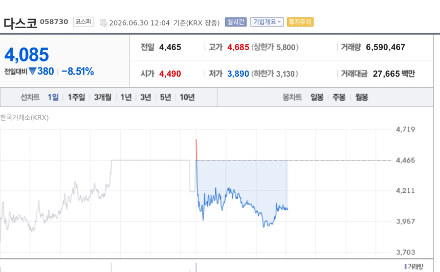 [특징주] 다스코, 외국인 장중 순매수 상위 부각에도 8%대 약세