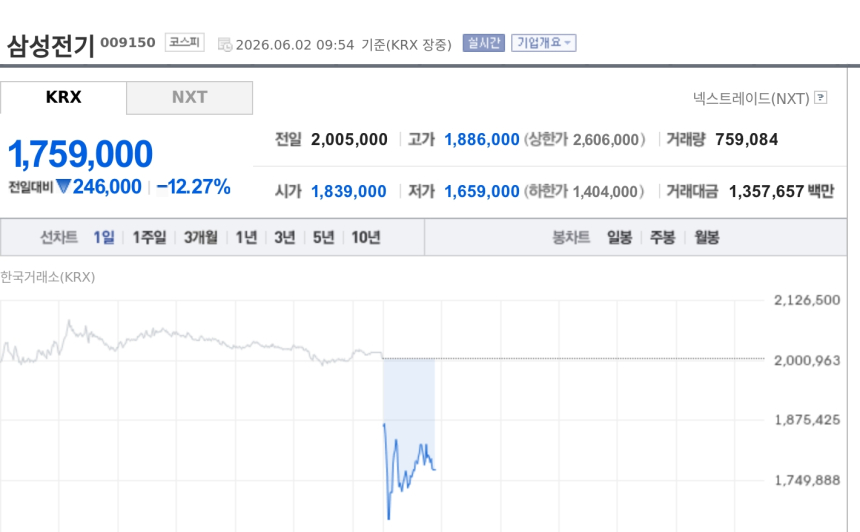 [특징주] 삼성전기, 170만원대로 급락…단기 급등 부담에 차익실현