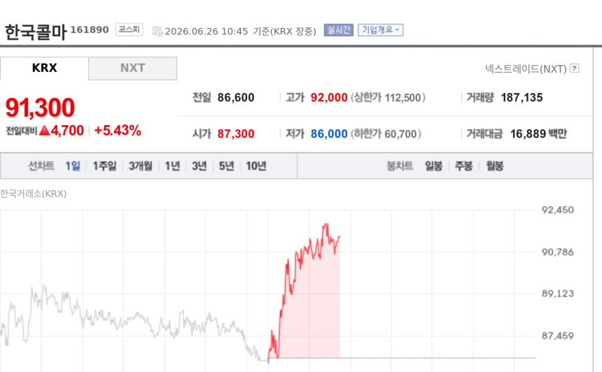 [특징주] 한국콜마, 5%대 강세…선케어 호조에 美 규제 완화 수혜 기대