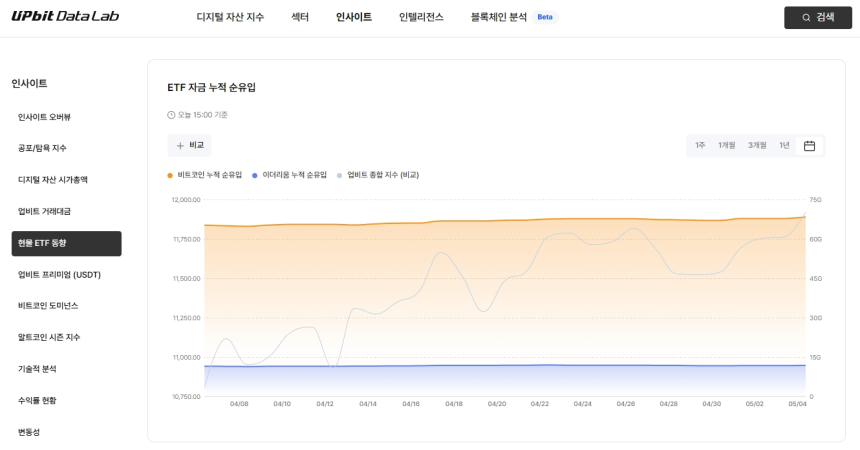 미 BTC·ETH 현물 ETF 자금 흐름 한눈에…두나무, 업비트 데이터랩에 현물 ETF 동향 서비스 출시