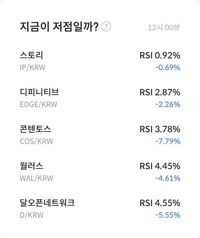 주간 상승률