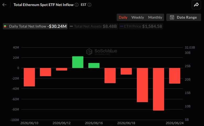 이더리움 현물 ETF 5일째 자금 이탈에도 유출세 진정