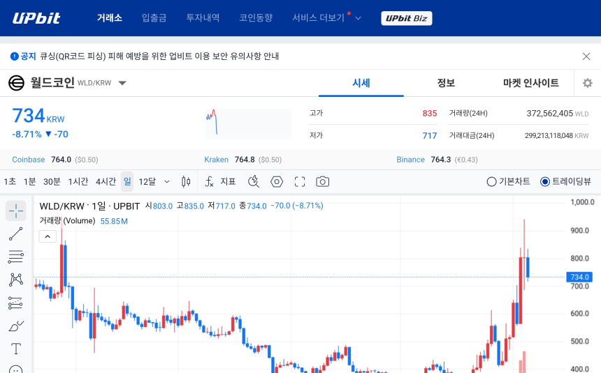 [오늘의 주목코인] 월드코인, 극단적 탐욕 속 거래대금 2992억 원…단기 변동성 확대