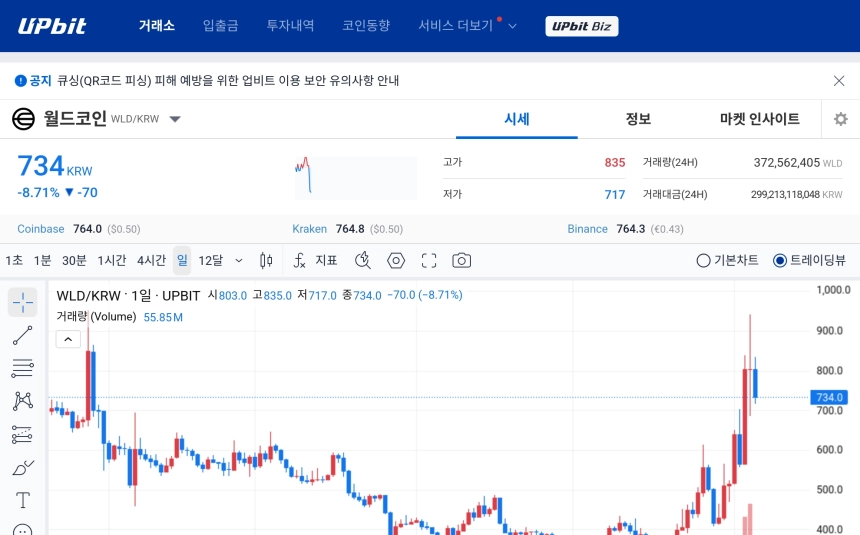 [오늘의 주목코인] 월드코인, 극단적 탐욕 속 거래대금 2992억 원…단기 변동성 확대