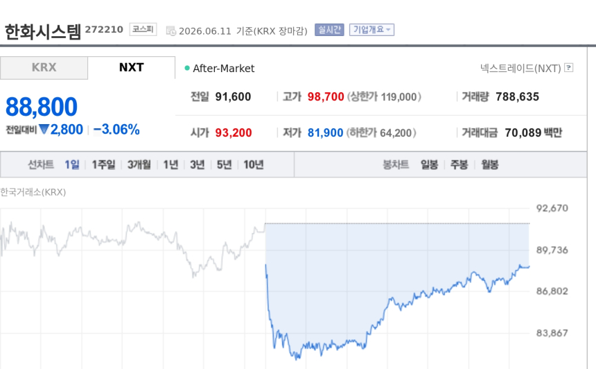 [특징주] 한화시스템, 스페이스X IPO 기대감 확산에도 3%대 하락