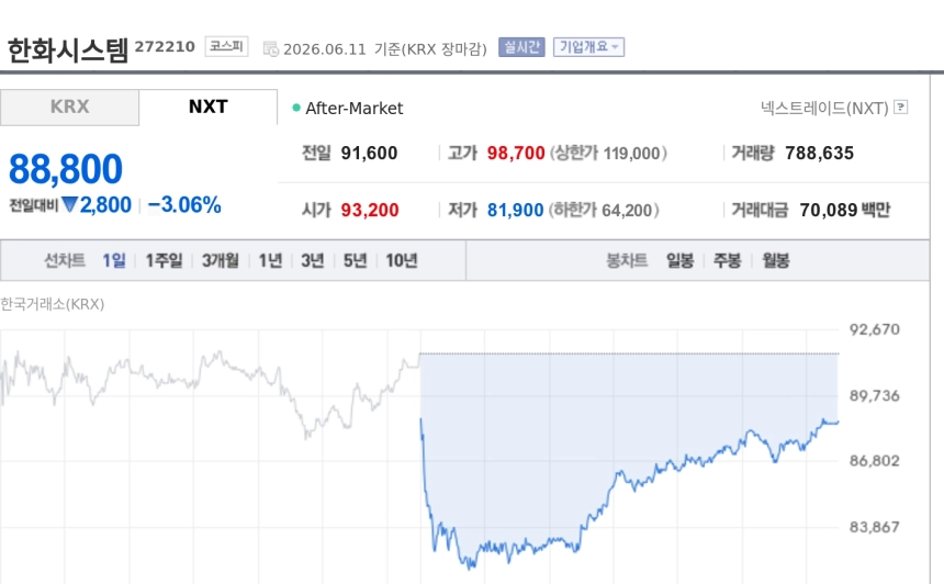 [특징주] 한화시스템, 스페이스X IPO 기대감 확산에도 3%대 하락