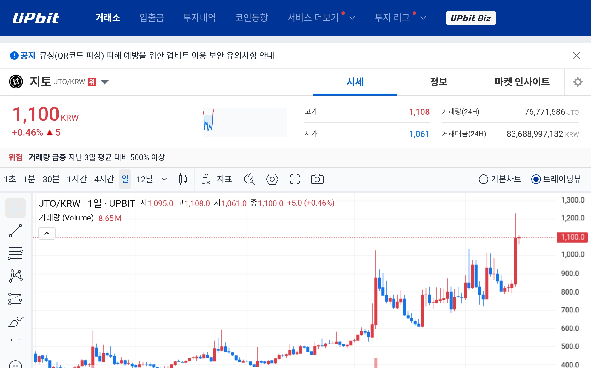 [오늘의 주목코인] 지토, 극단적 탐욕 구간 속 1100원대 강보합…거래량 급증에 단기 과열 경계 - TokenPost