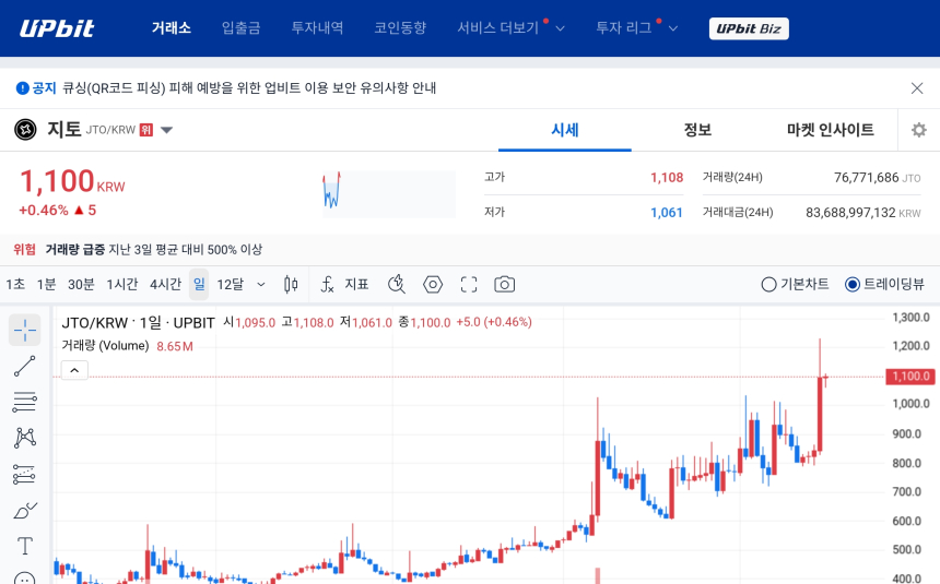 [오늘의 주목코인] 지토, 극단적 탐욕 구간 속 1100원대 강보합…거래량 급증에 단기 과열 경계