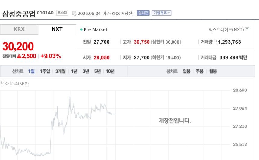 [특징주] 삼성중공업, 4.3조 FLNG 수주에 FDC 신사업 기대까지…NXT서 9%대 강세