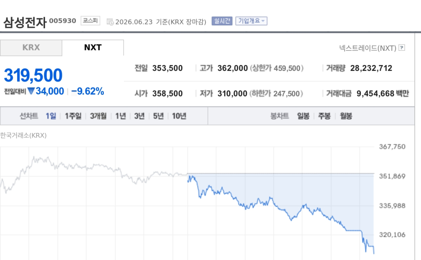 [특징주] 삼성전자, 9%대 급락 마감…반도체 차익실현에 코스피 8200선 붕괴 압력