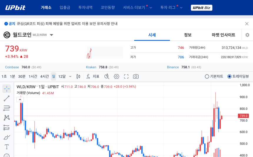 [오늘의 주목코인] 월드코인, 거래대금 2200억 원 돌파하며 강세…탐욕 지수 1위 주목