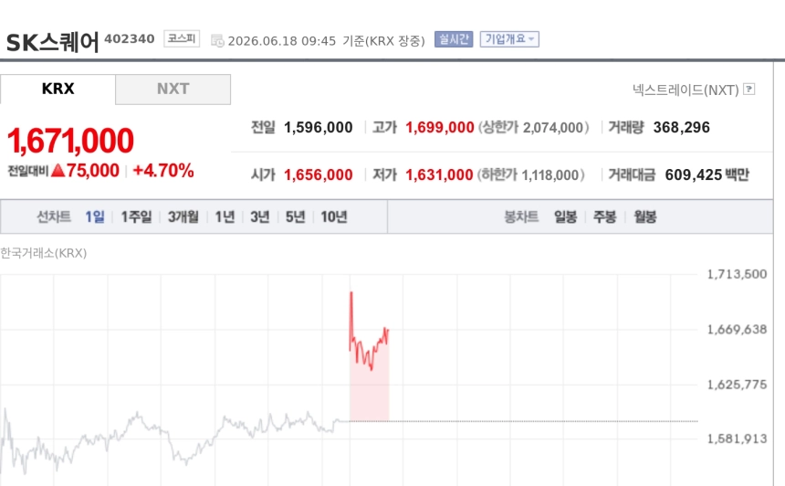 [특징주] SK스퀘어, 목표가 187만원 상향에 신고가…하이닉스 대체 수요 부각