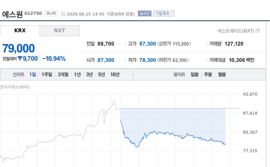 [특징주] 에스원, 삼성전자 DS부문 1552억 인력보안 재계약에도 약세