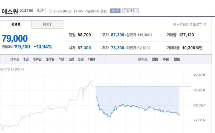 [특징주] 에스원, 삼성전자 DS부문 1552억 인력보안 재계약에도 약세