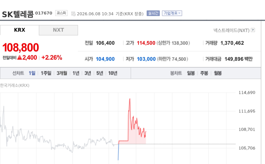 [특징주] SK텔레콤, 엔비디아와 '풀스택 AI 클라우드' 맞손…글로벌 인프라 기대에 2%대 강세