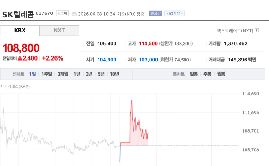 [특징주] SK텔레콤, 엔비디아와 '풀스택 AI 클라우드' 맞손…글로벌 인프라 기대에 2%대 강세