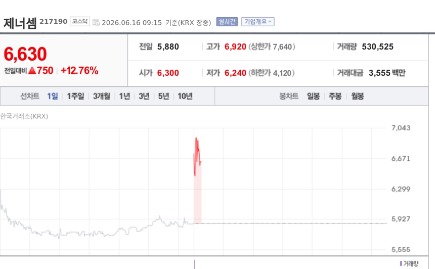 [특징주] 제너셈, SK하이닉스 74억원 규모 후공정 장비 공급 계약에 강세