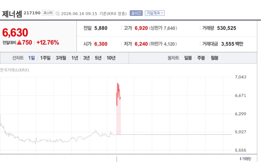 [특징주] 제너셈, SK하이닉스 74억원 규모 후공정 장비 공급 계약에 강세