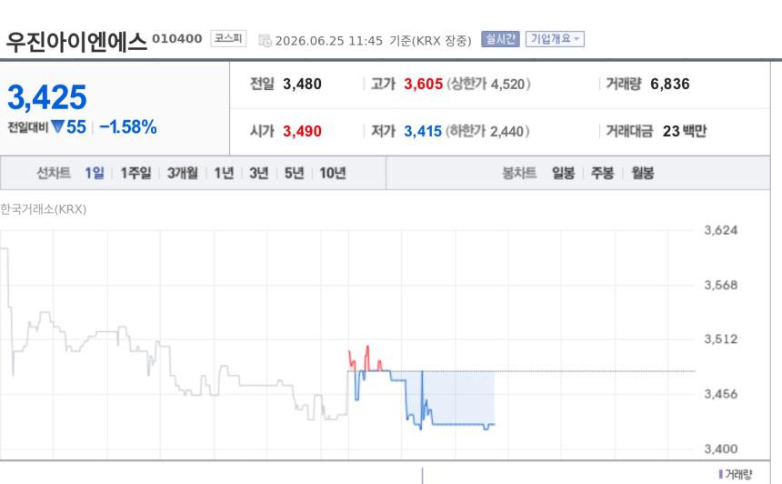 [특징주] 우진아이엔에스, 롯데건설·SK에코플랜트서 240억 수주에도 약세