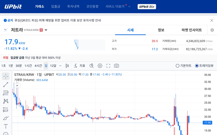 [오늘의 주목코인] 저트라 급락 속 거래대금 집중…아스타·월드코인 탐욕 상위권 부각
