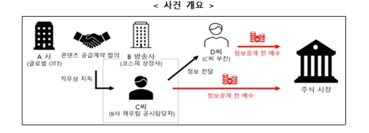SBS 퇴직자, 미공개 정보로 주식 거래... 금융당국 과징금 10억 부과
