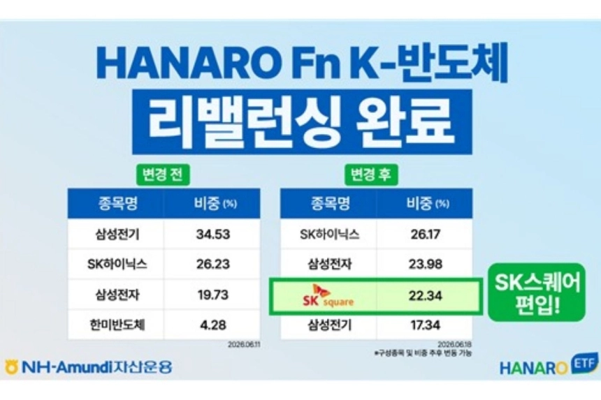 NH-아문디, 주요 반도체 ETF 리밸런싱… 에스케이스퀘어 신규 편입