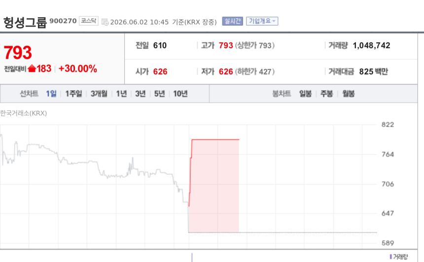 [특징주] 헝셩그룹, 中 문화관광 시장 확장 기대에 상한가