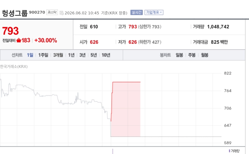 [특징주] 헝셩그룹, 中 문화관광 시장 확장 기대에 상한가