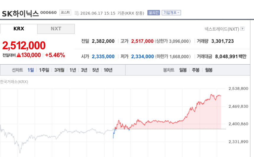 [특징주] SK하이닉스, 250만원 돌파하며 또 신고가…AI 메모리 슈퍼사이클 기대