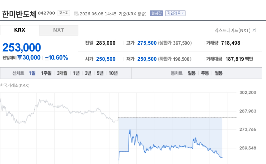 [특징주] 한미반도체, SK하이닉스 HBM4 장비 442억 수주에도 10%대 약세