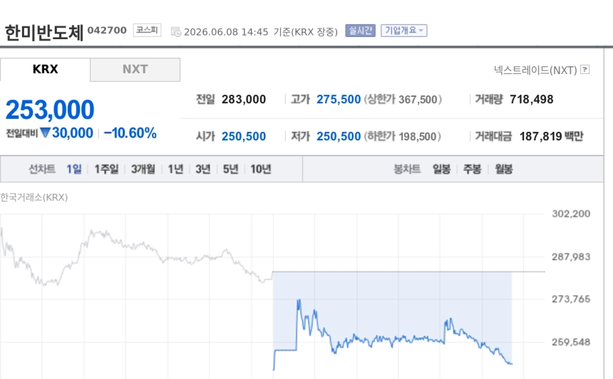 [특징주] 한미반도체, SK하이닉스 HBM4 장비 442억 수주에도 10%대 약세