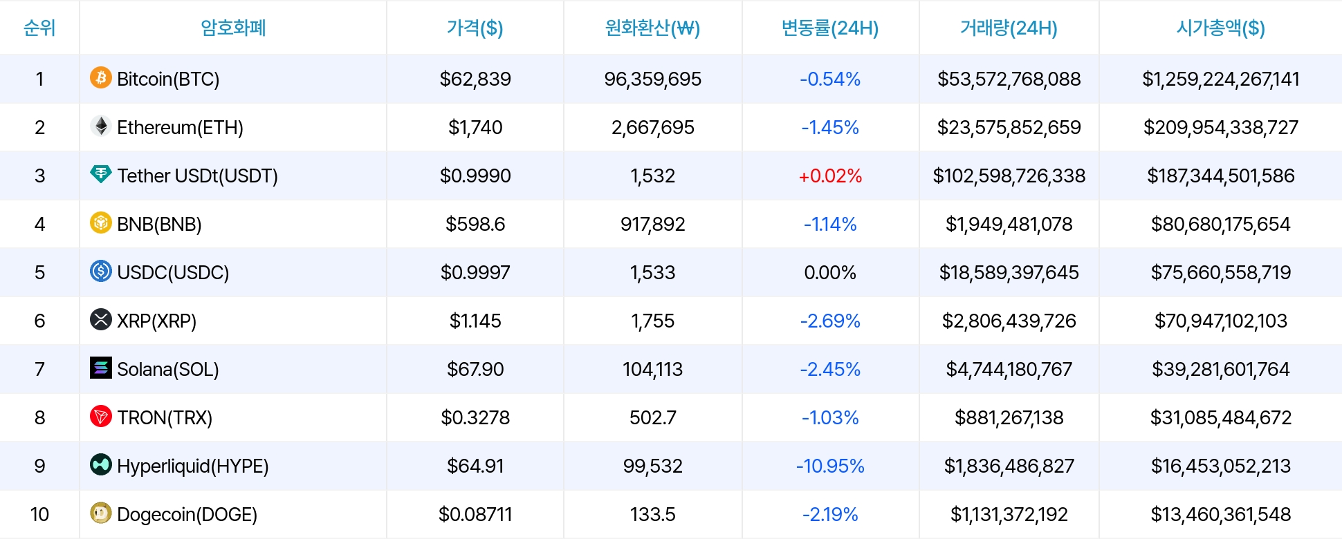 암호화폐 시세 데이터