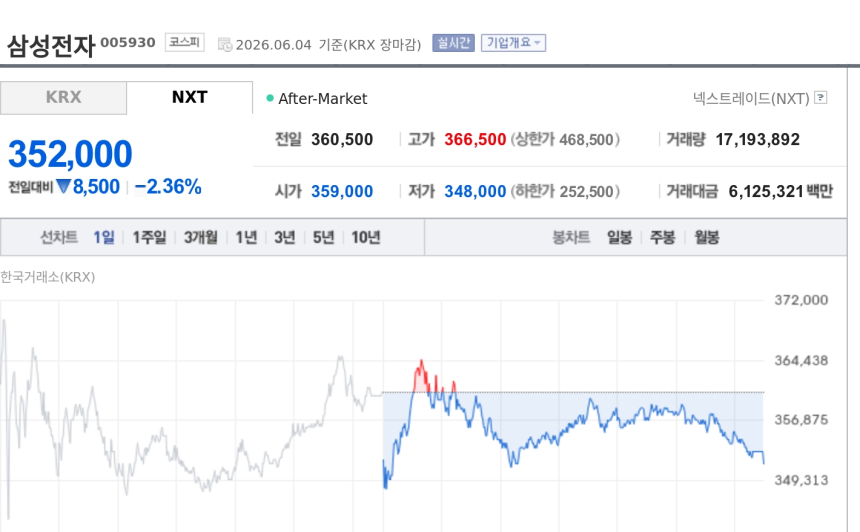 [특징주] 삼성전자, 외국인 19거래일 연속 매도에 2%대 하락…반도체 차익실현 압력