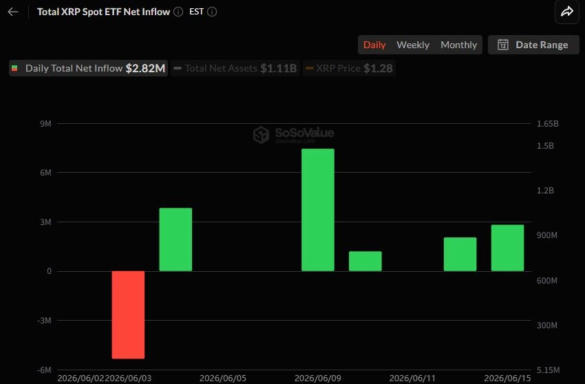 [알트 현물 ETF] 하이퍼리퀴드 ETF 1719만 달러 유입…XRP·솔라나도 자금 유치