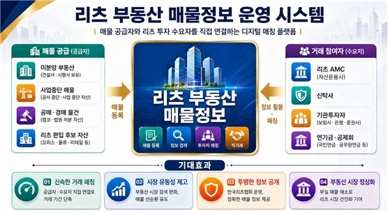 한국리츠협회, 부동산 시장에 새로운 유동화 플랫폼 개설