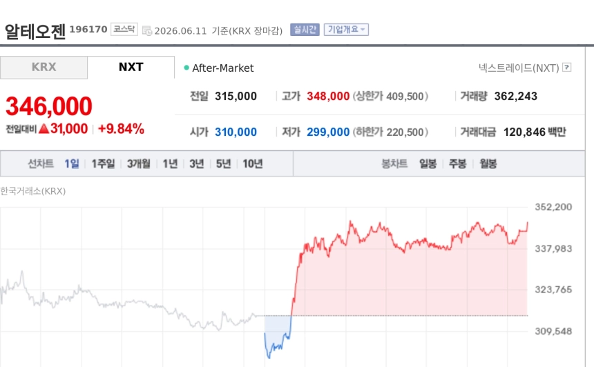 [특징주] 알테오젠, 코스닥 급반등 주도…장중 변동성 딛고 9%대 상승