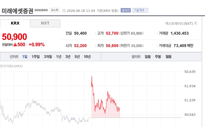 [특징주] 미래에셋증권, 3000억 자사주 매입에 강세…주주환원 기대 부각
