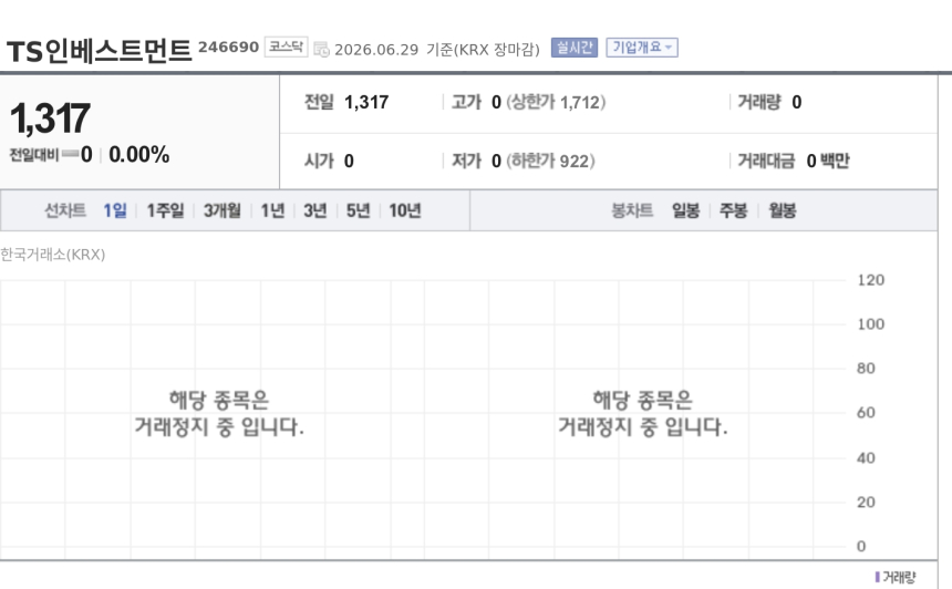 [특징주] TS인베스트먼트, 액면병합 마치고 30일 거래 재개…기준가 2635원