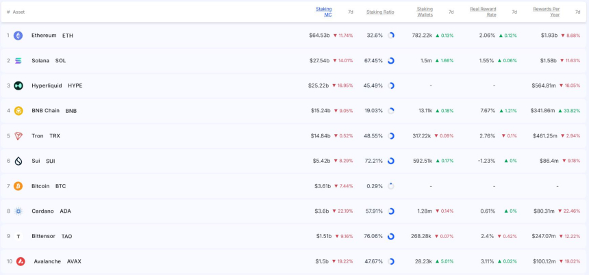 [스테이킹 랭킹] 카르다노 스테이킹 시총 22% 급감...연 보상 규모는 34% 급증