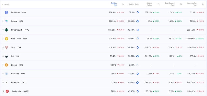[스테이킹 랭킹] 카르다노 스테이킹 시총 22% 급감...연 보상 규모는 34% 급증