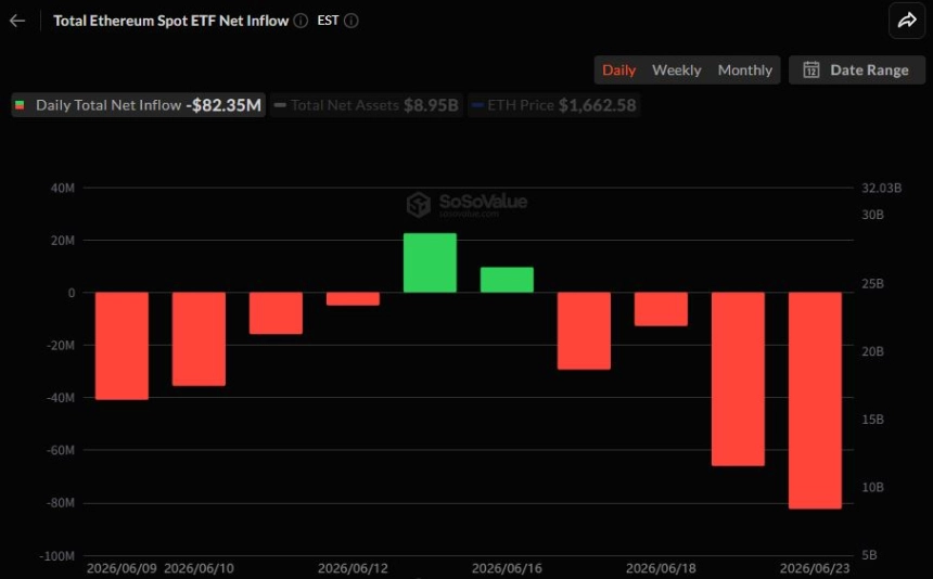 이더리움 현물 ETF 4일 연속 순유출...블랙록 이탈 주도
