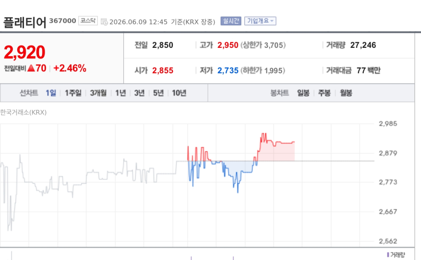 [특징주] 플래티어, 현대오토에버와 24억 추가 수주…인증중고차 협력 확대에 강세