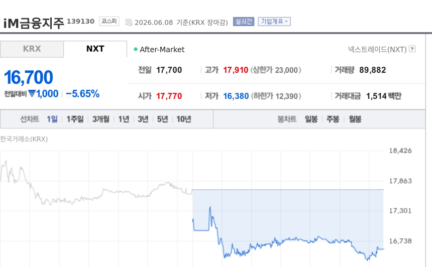 [특징주] iM금융지주, 금융위 자본규제 완화 기대에도 5%대 하락…증권가 