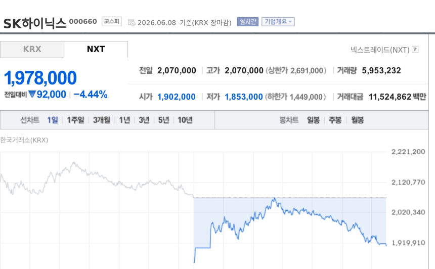 [특징주] SK하이닉스, 엔비디아 AI 메모리 협력 부각에 강세