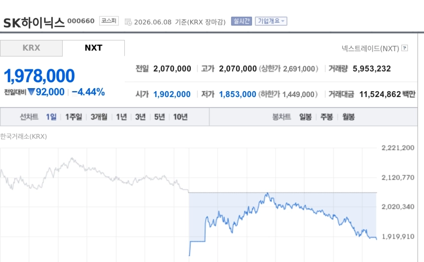 [특징주] SK하이닉스, 엔비디아 AI 메모리 협력 부각에 강세